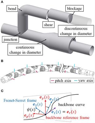 Unified Approach to the Motion Design for a Snake Robot Negotiating Complicated Pipe Structures